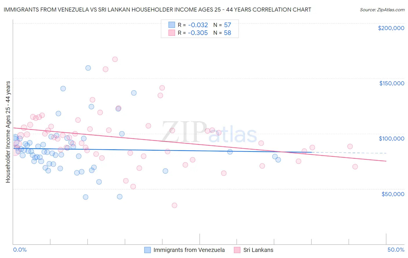 Immigrants from Venezuela vs Sri Lankan Householder Income Ages 25 - 44 years