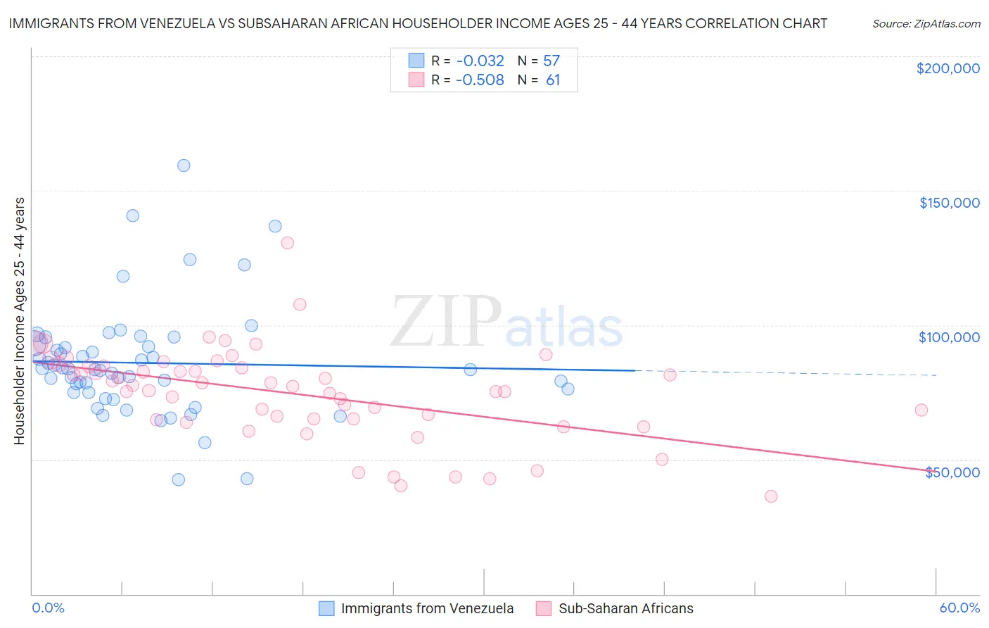 Immigrants from Venezuela vs Subsaharan African Householder Income Ages 25 - 44 years