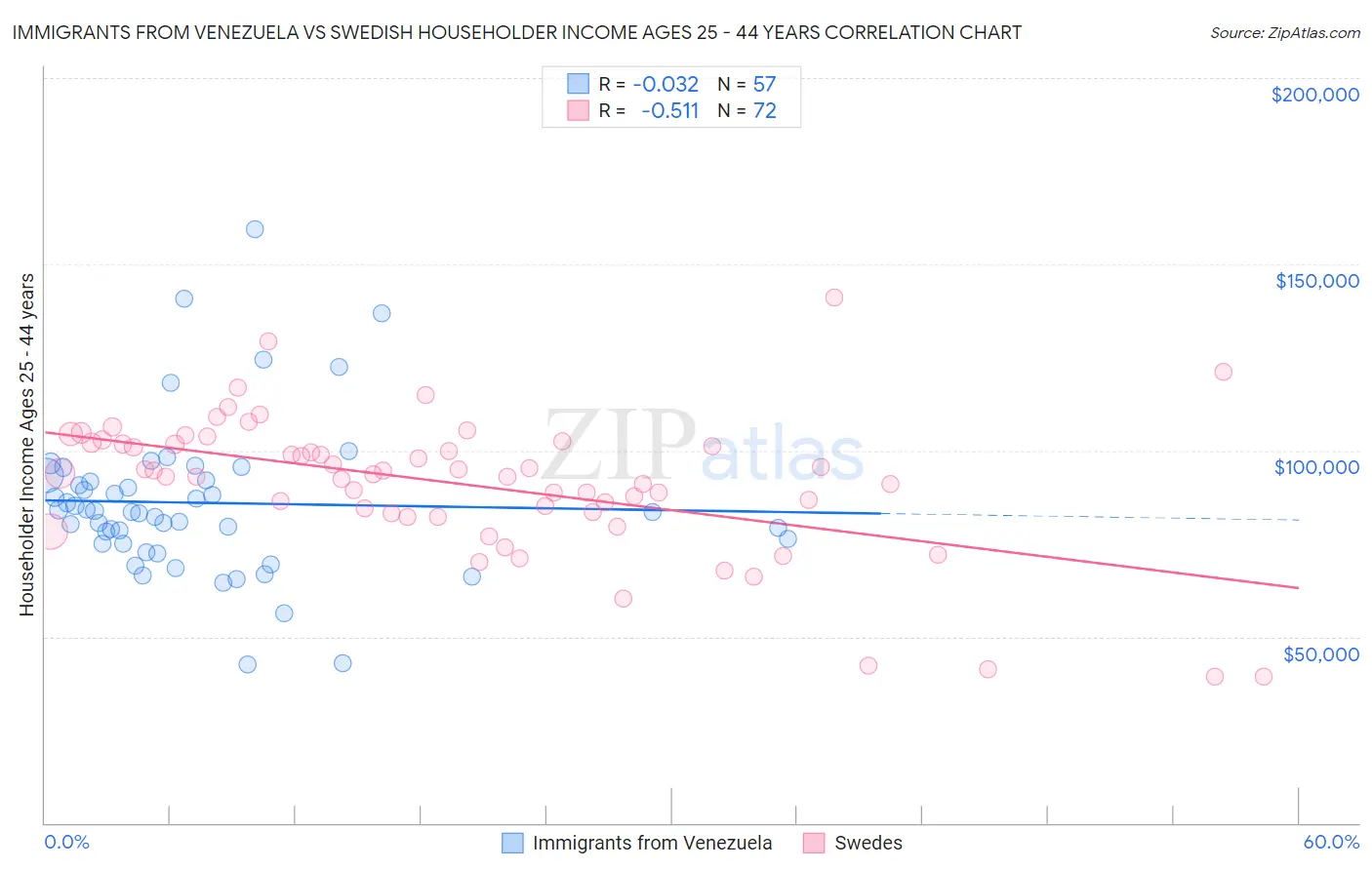 Immigrants from Venezuela vs Swedish Householder Income Ages 25 - 44 years