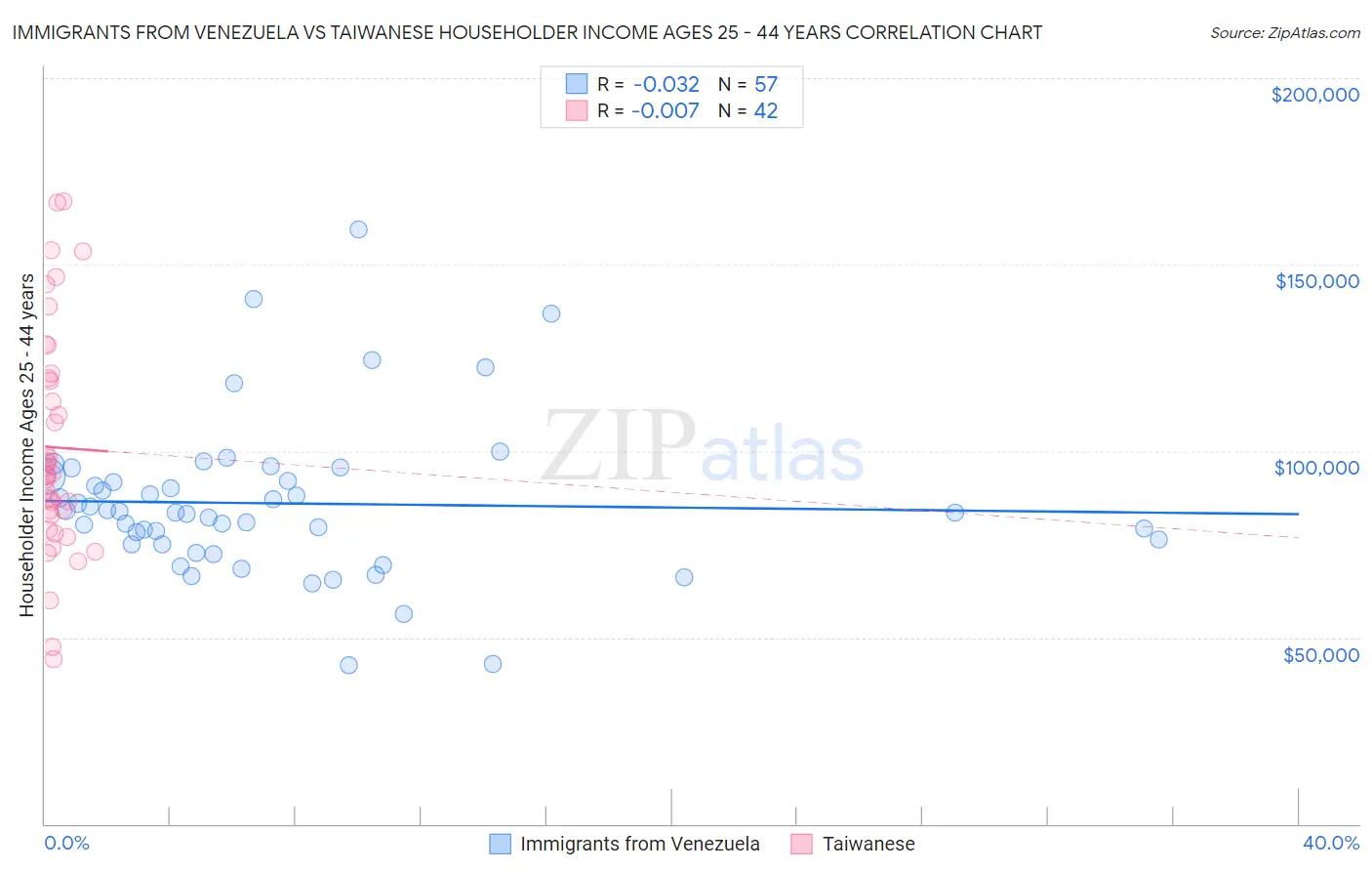 Immigrants from Venezuela vs Taiwanese Householder Income Ages 25 - 44 years