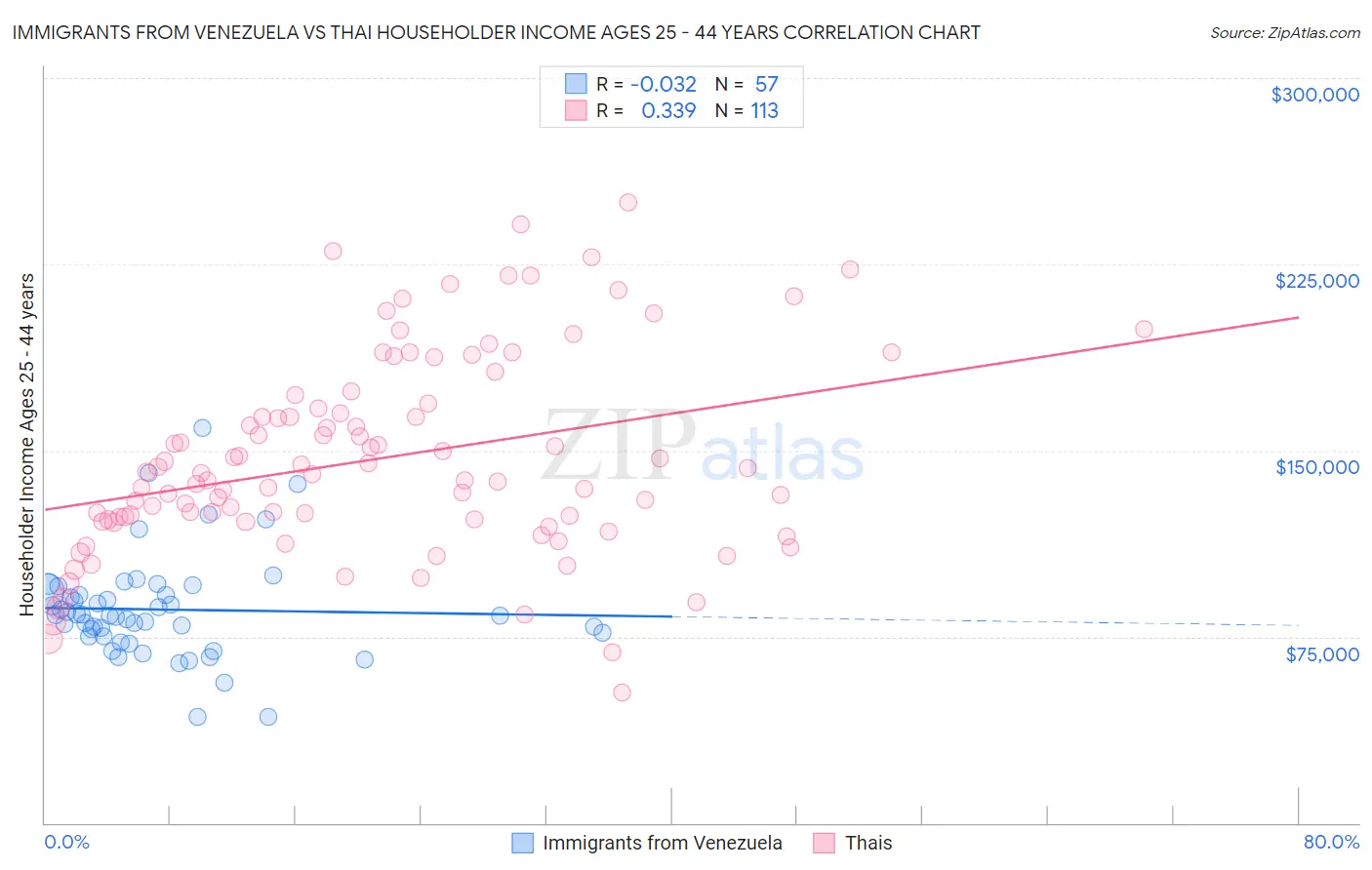 Immigrants from Venezuela vs Thai Householder Income Ages 25 - 44 years