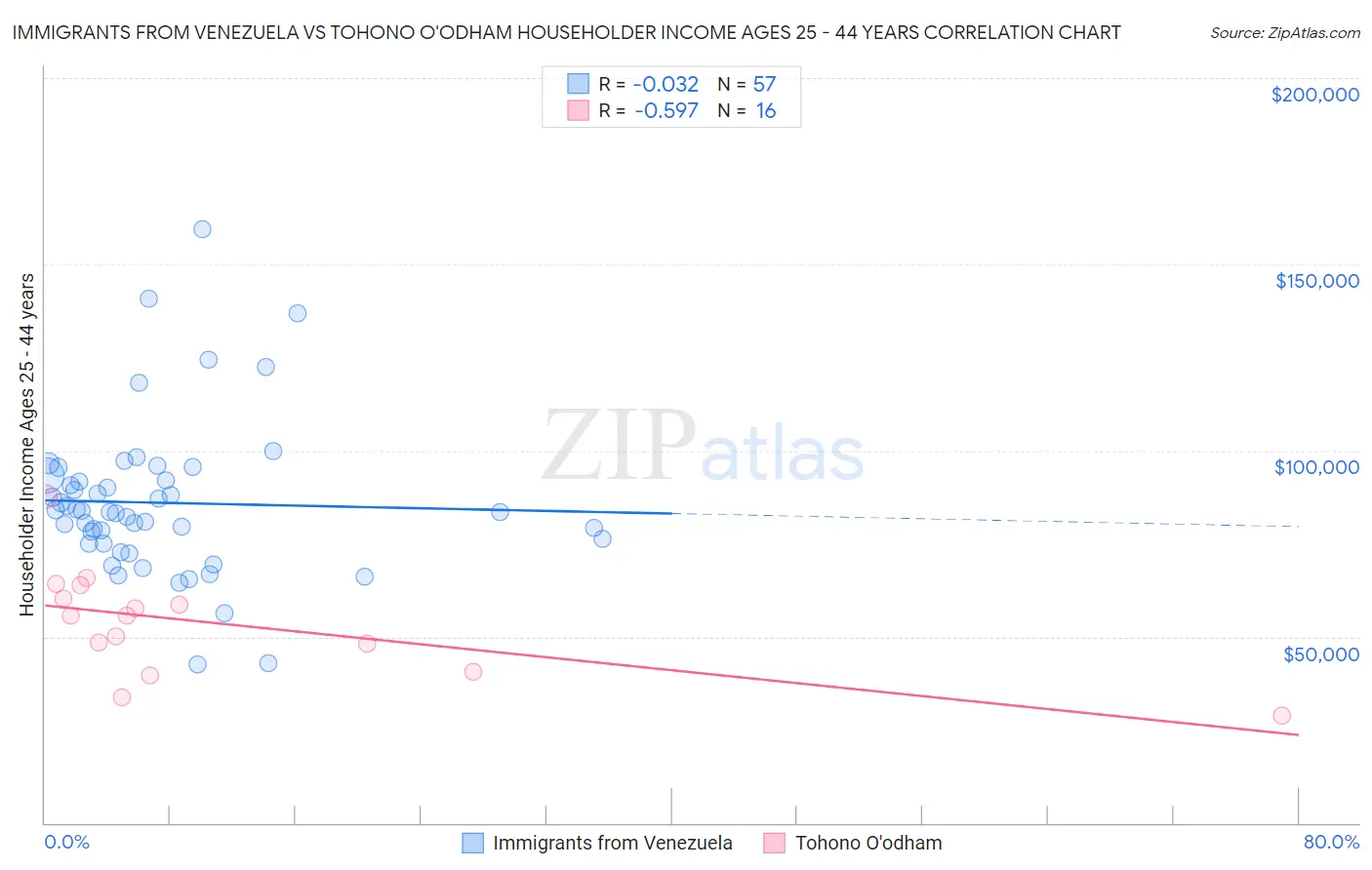 Immigrants from Venezuela vs Tohono O'odham Householder Income Ages 25 - 44 years