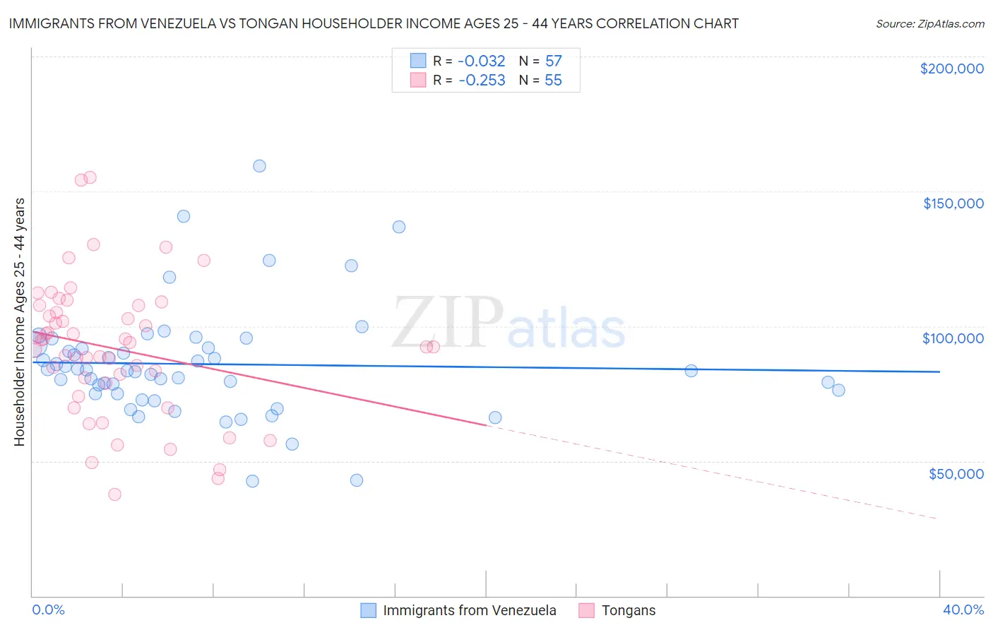 Immigrants from Venezuela vs Tongan Householder Income Ages 25 - 44 years