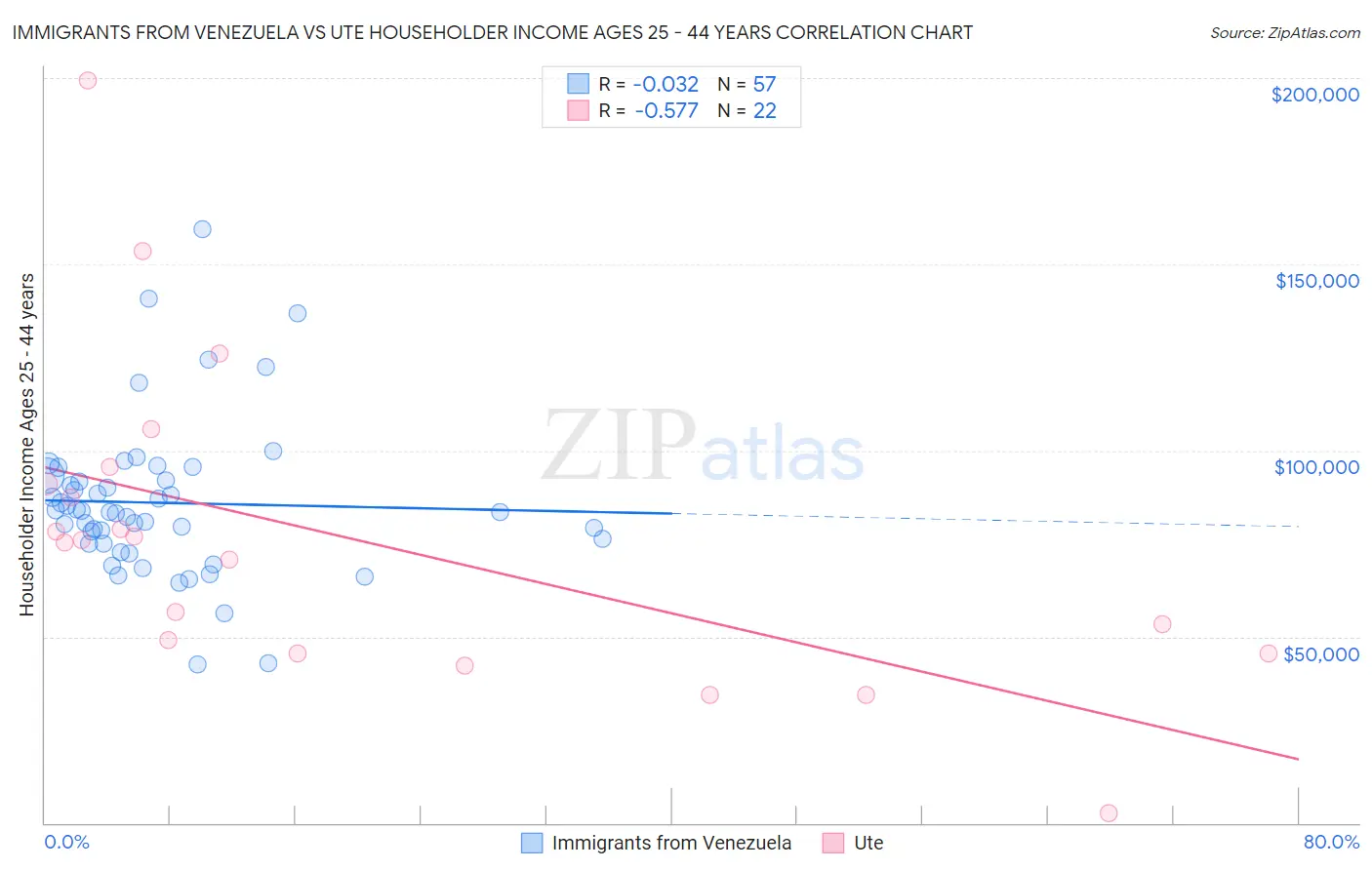 Immigrants from Venezuela vs Ute Householder Income Ages 25 - 44 years