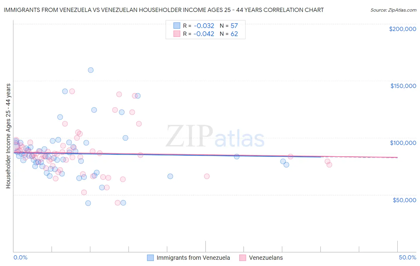 Immigrants from Venezuela vs Venezuelan Householder Income Ages 25 - 44 years