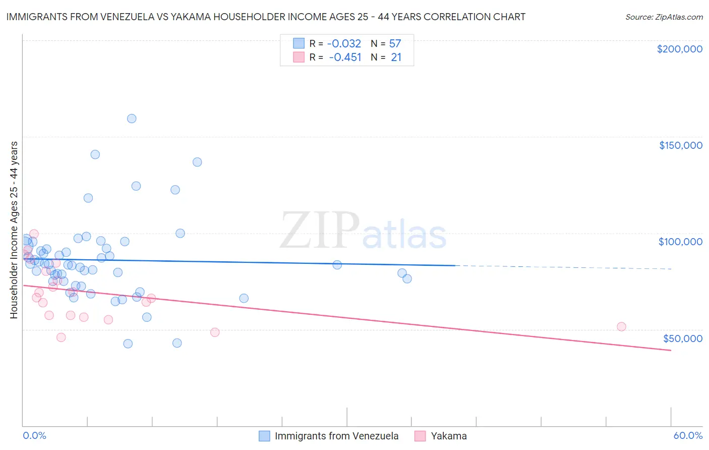 Immigrants from Venezuela vs Yakama Householder Income Ages 25 - 44 years