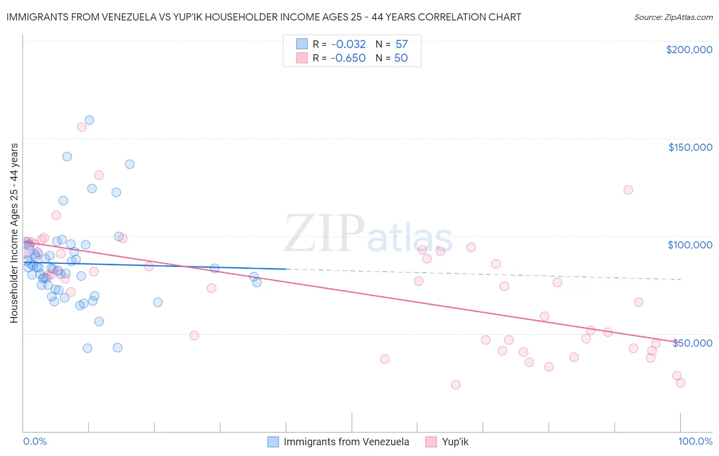Immigrants from Venezuela vs Yup'ik Householder Income Ages 25 - 44 years