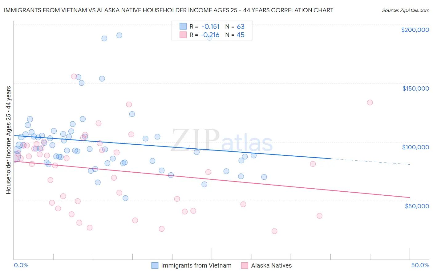 Immigrants from Vietnam vs Alaska Native Householder Income Ages 25 - 44 years