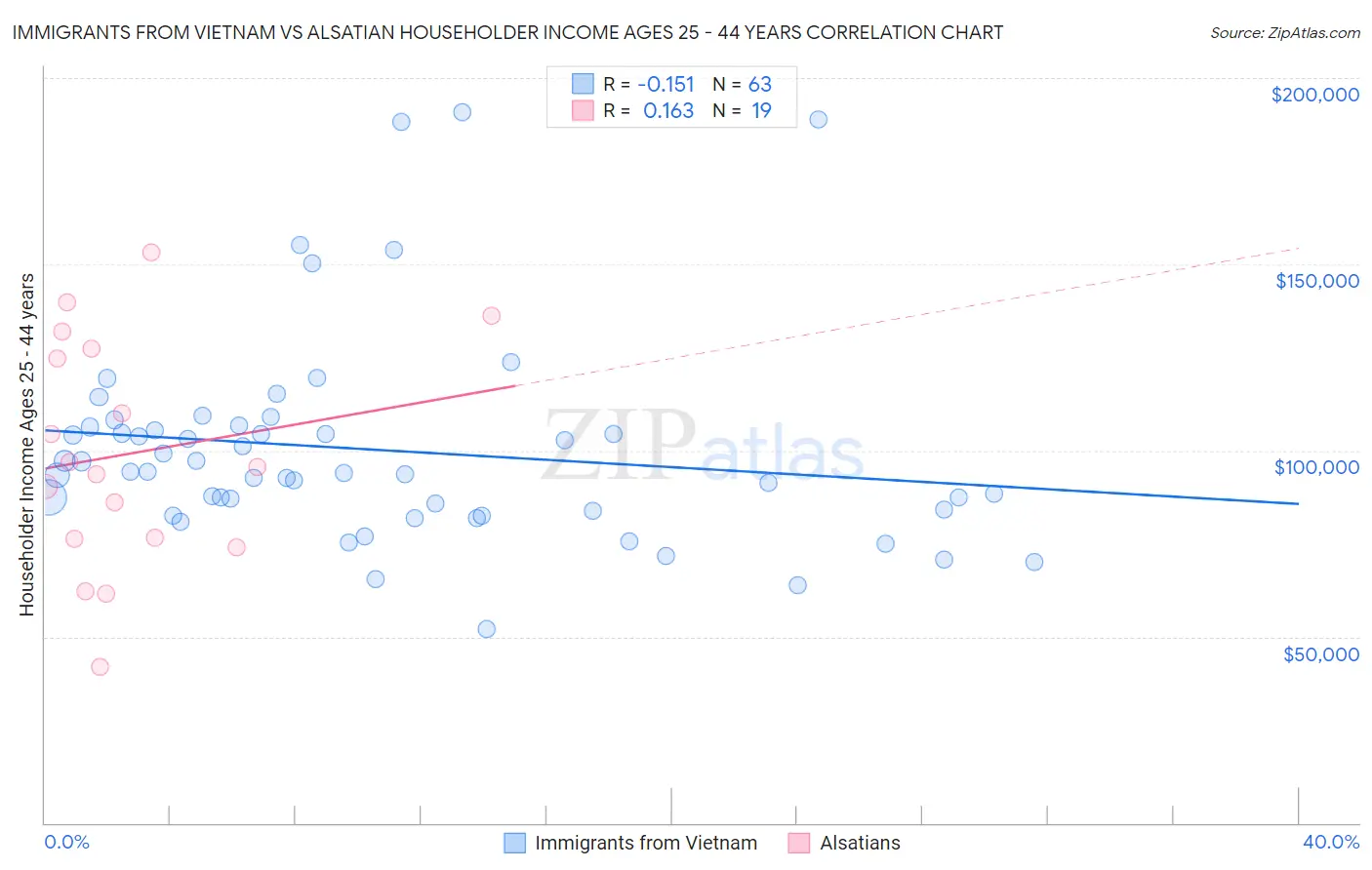 Immigrants from Vietnam vs Alsatian Householder Income Ages 25 - 44 years