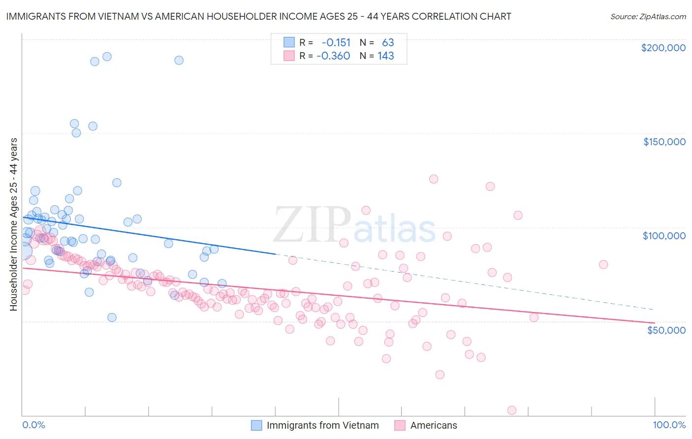 Immigrants from Vietnam vs American Householder Income Ages 25 - 44 years
