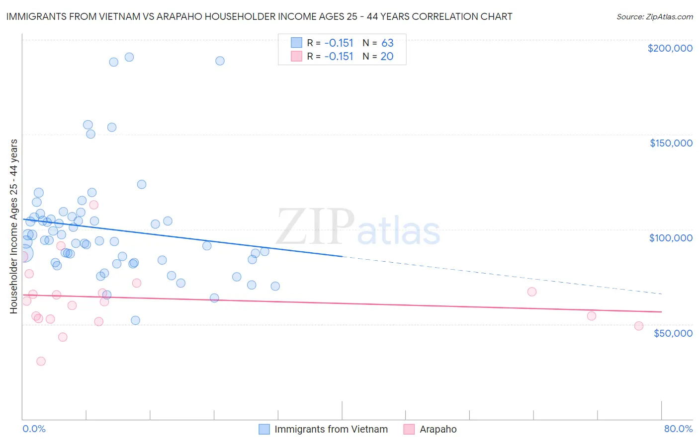 Immigrants from Vietnam vs Arapaho Householder Income Ages 25 - 44 years