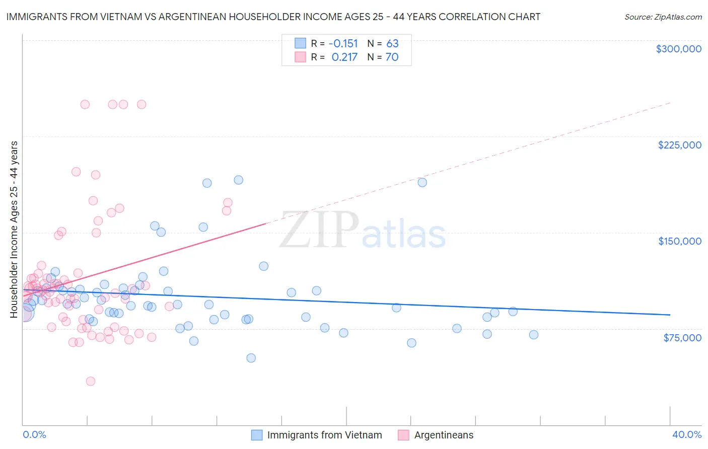 Immigrants from Vietnam vs Argentinean Householder Income Ages 25 - 44 years
