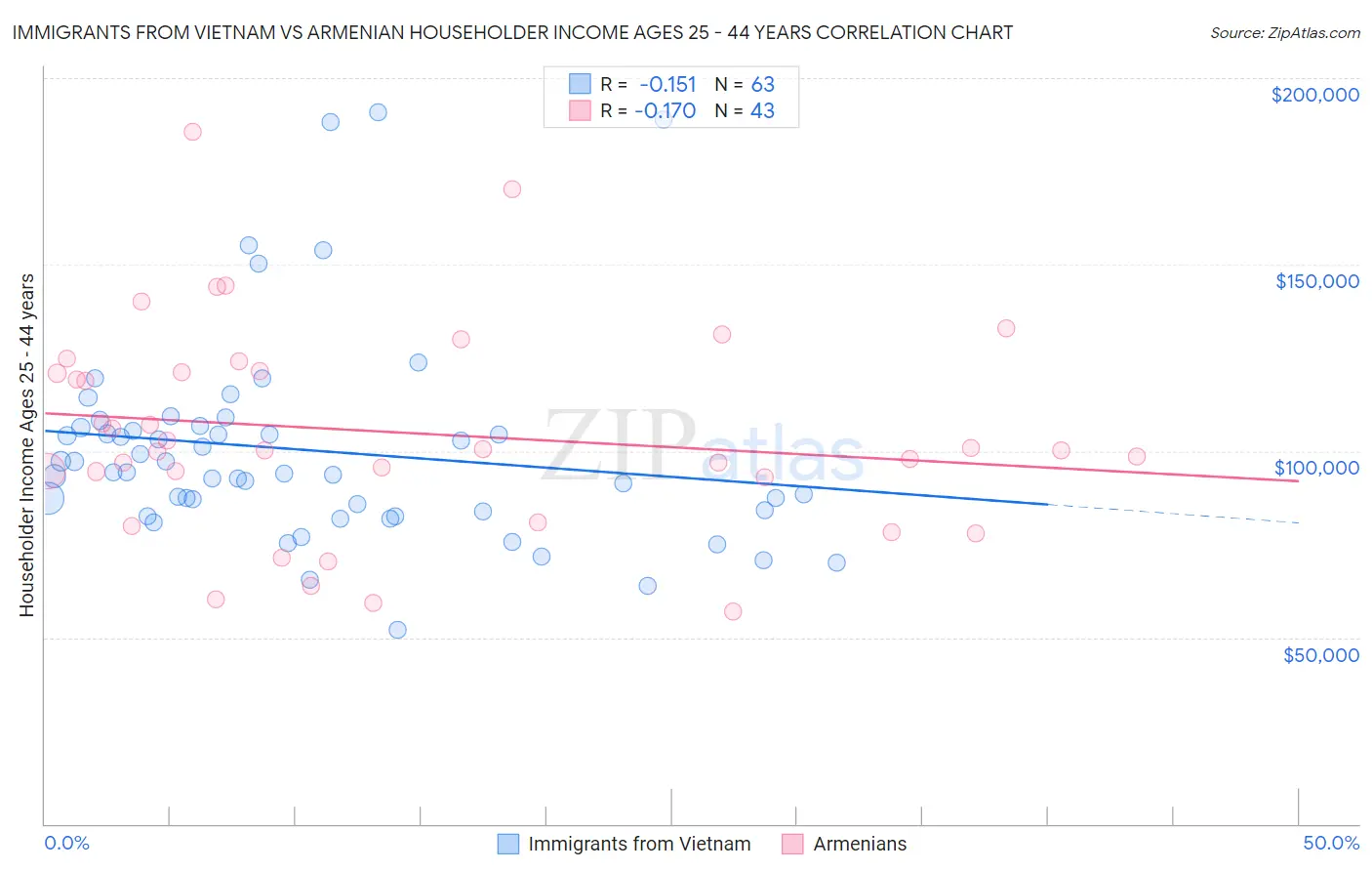 Immigrants from Vietnam vs Armenian Householder Income Ages 25 - 44 years