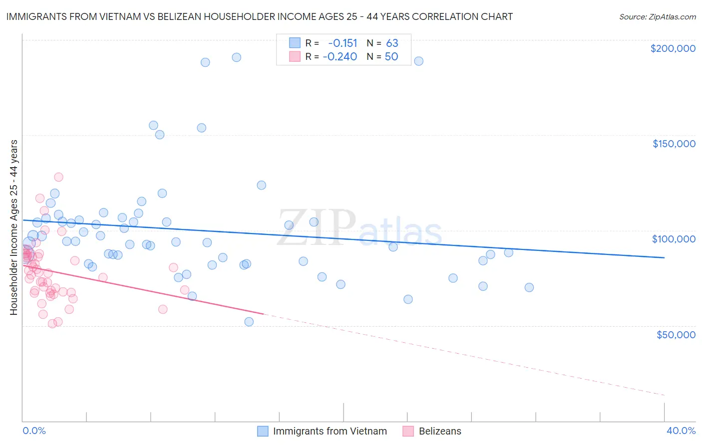 Immigrants from Vietnam vs Belizean Householder Income Ages 25 - 44 years