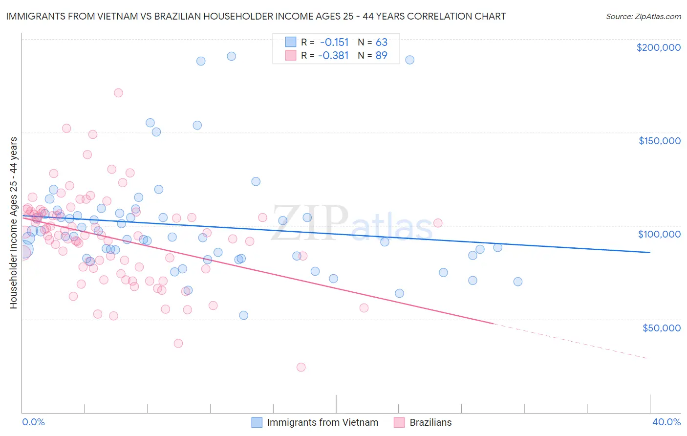 Immigrants from Vietnam vs Brazilian Householder Income Ages 25 - 44 years