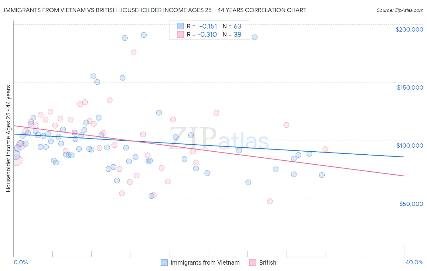 Immigrants from Vietnam vs British Householder Income Ages 25 - 44 years