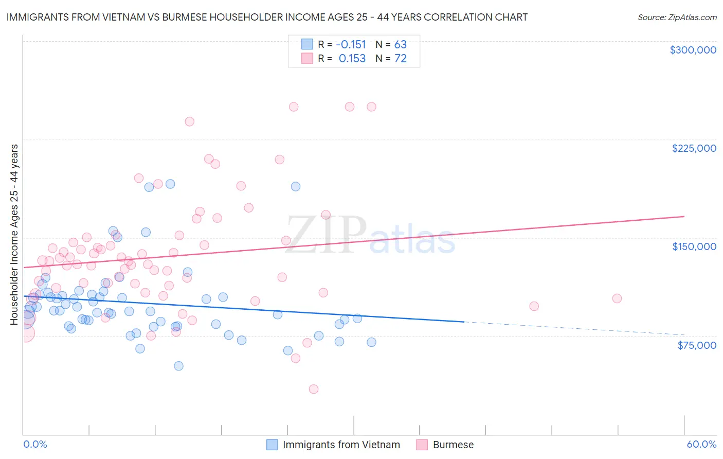 Immigrants from Vietnam vs Burmese Householder Income Ages 25 - 44 years