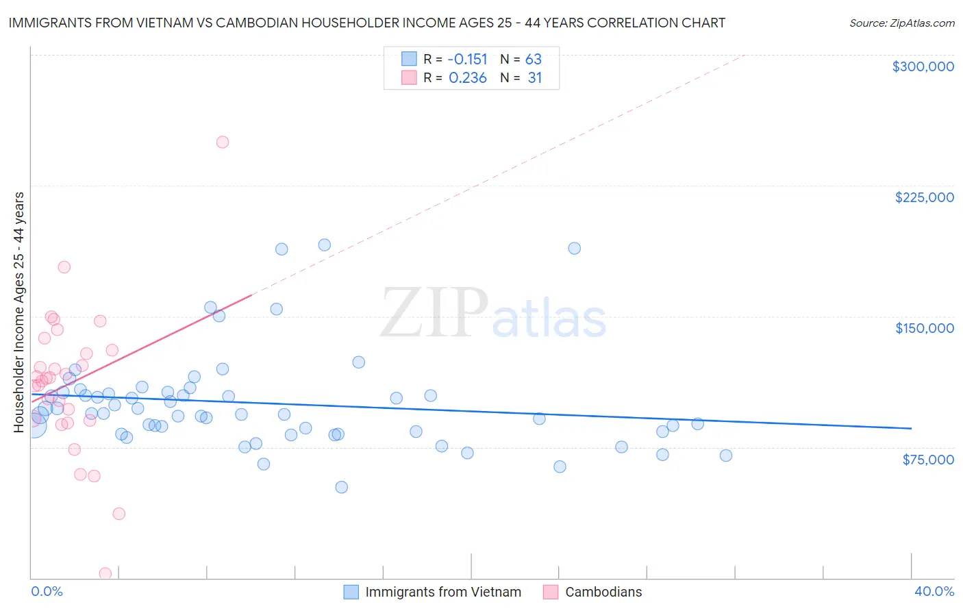 Immigrants from Vietnam vs Cambodian Householder Income Ages 25 - 44 years