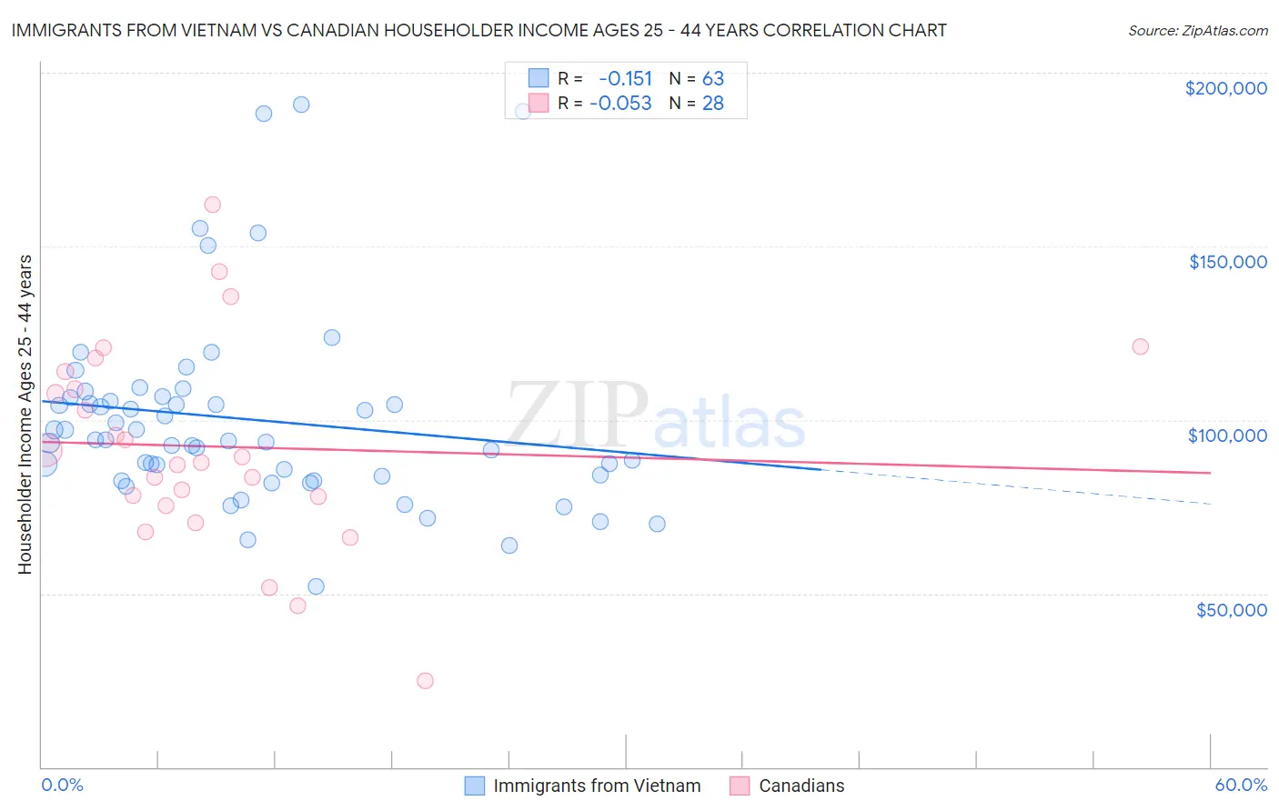 Immigrants from Vietnam vs Canadian Householder Income Ages 25 - 44 years