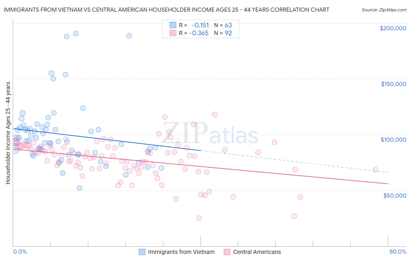 Immigrants from Vietnam vs Central American Householder Income Ages 25 - 44 years