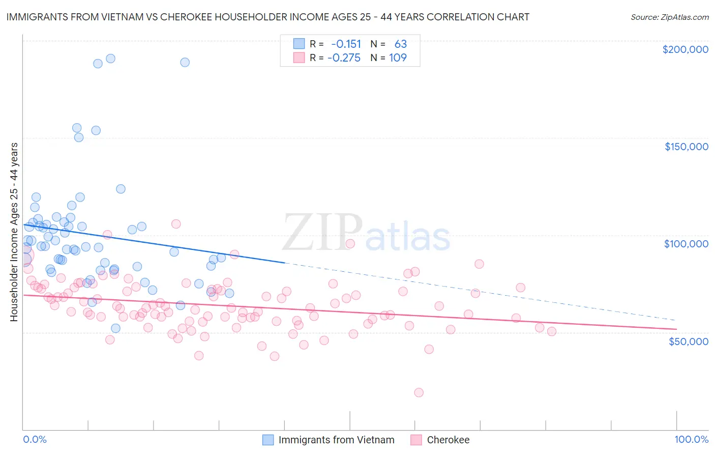 Immigrants from Vietnam vs Cherokee Householder Income Ages 25 - 44 years