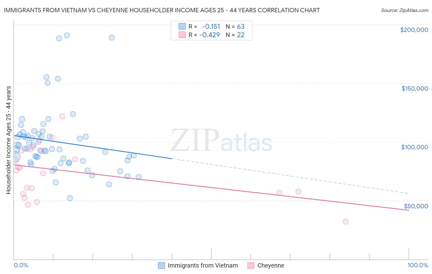 Immigrants from Vietnam vs Cheyenne Householder Income Ages 25 - 44 years