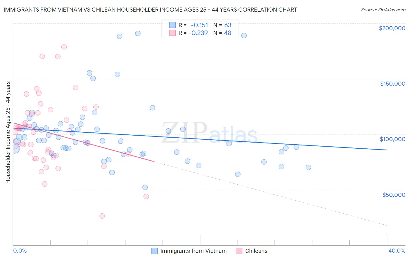 Immigrants from Vietnam vs Chilean Householder Income Ages 25 - 44 years