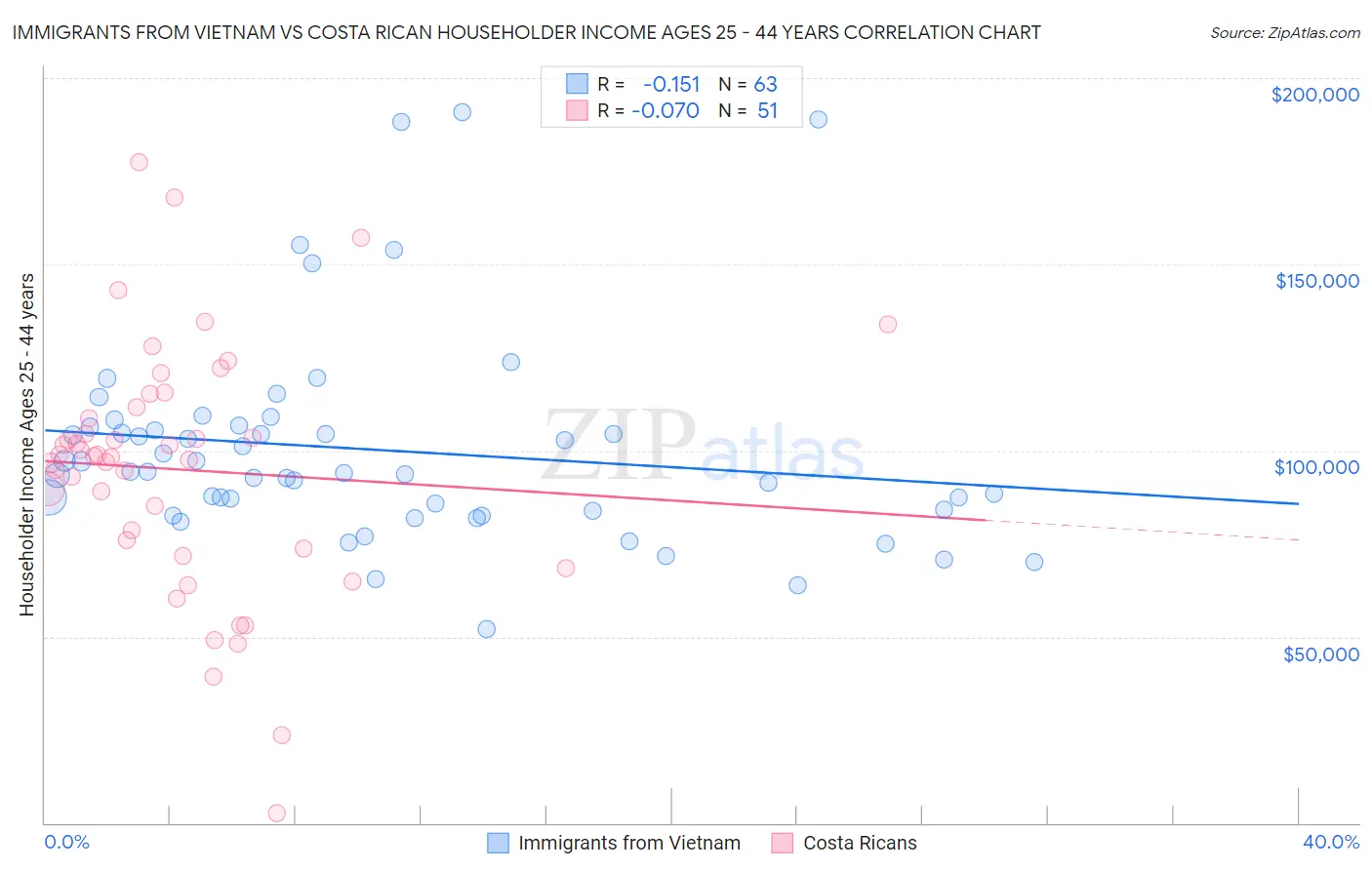 Immigrants from Vietnam vs Costa Rican Householder Income Ages 25 - 44 years