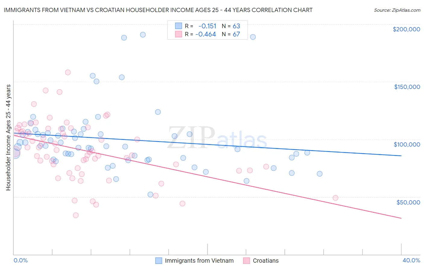 Immigrants from Vietnam vs Croatian Householder Income Ages 25 - 44 years
