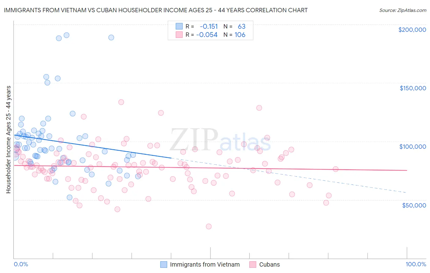 Immigrants from Vietnam vs Cuban Householder Income Ages 25 - 44 years