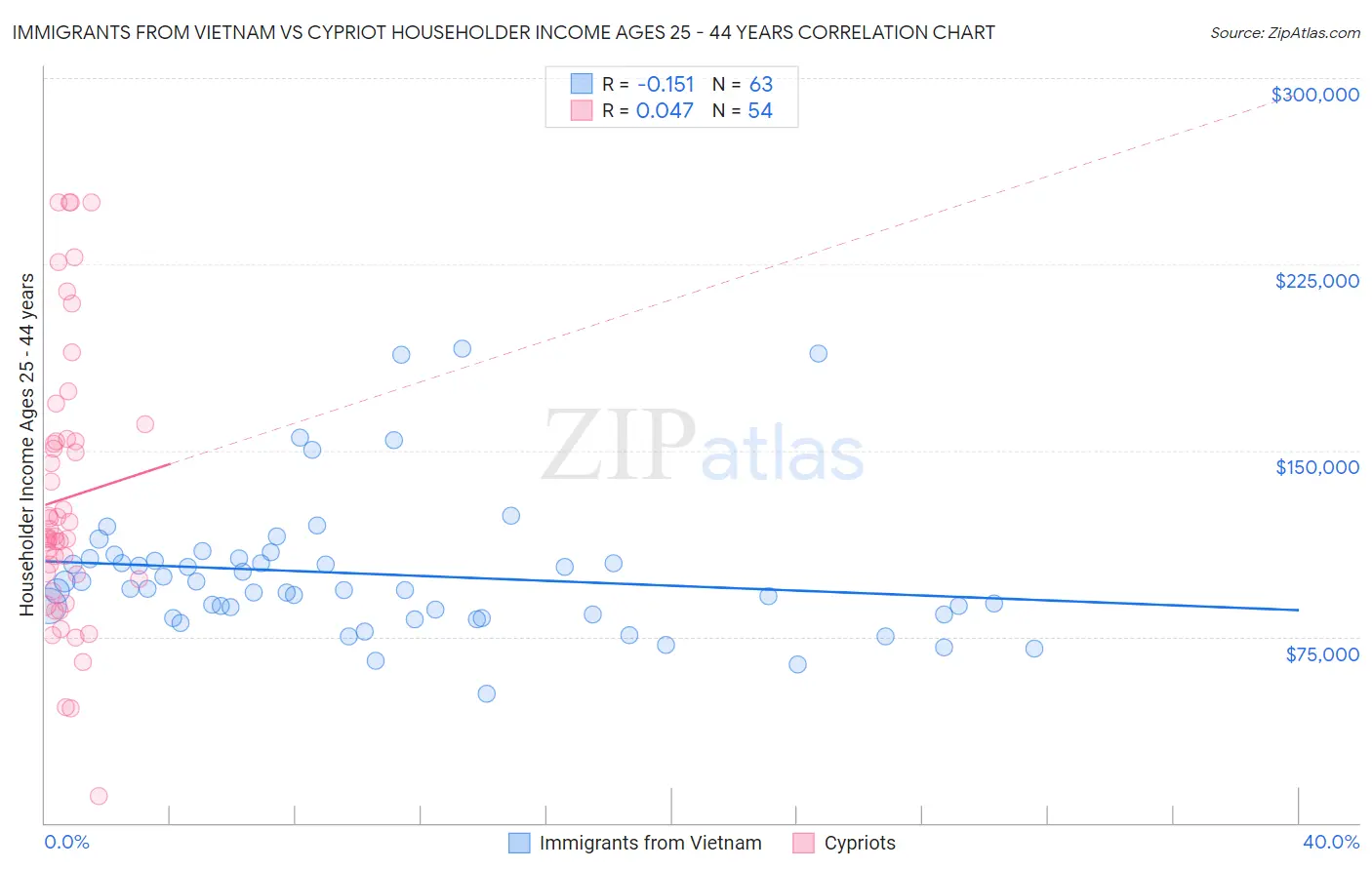 Immigrants from Vietnam vs Cypriot Householder Income Ages 25 - 44 years