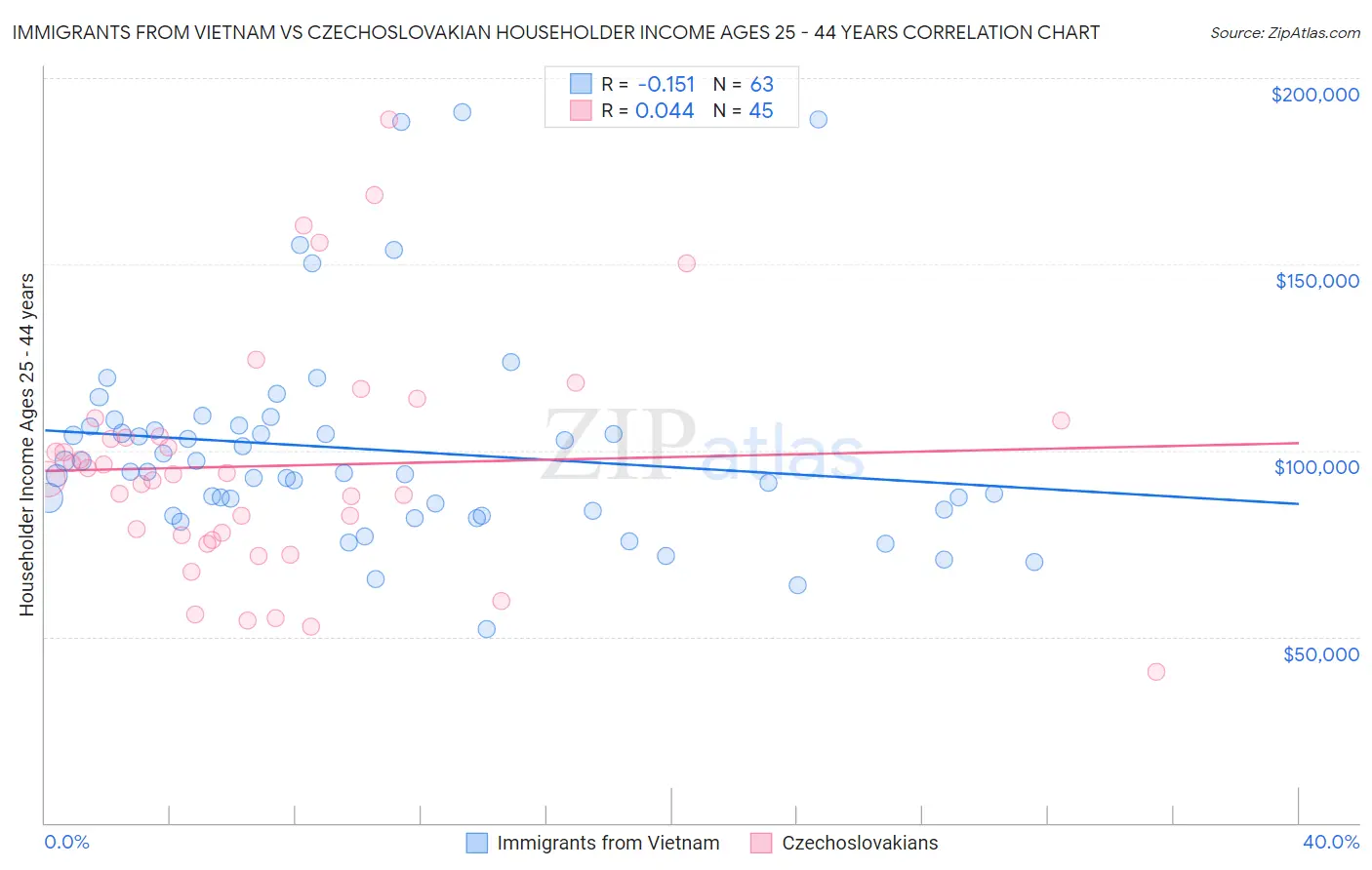 Immigrants from Vietnam vs Czechoslovakian Householder Income Ages 25 - 44 years