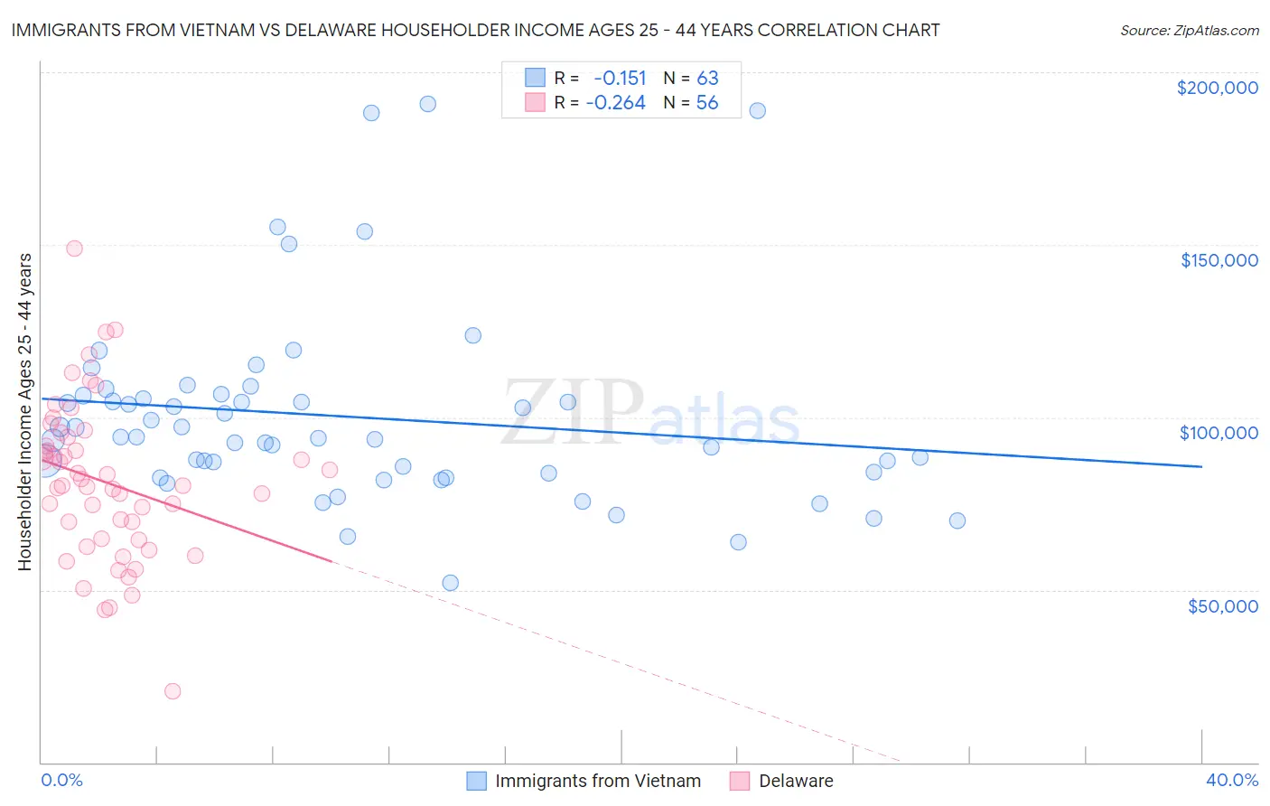 Immigrants from Vietnam vs Delaware Householder Income Ages 25 - 44 years