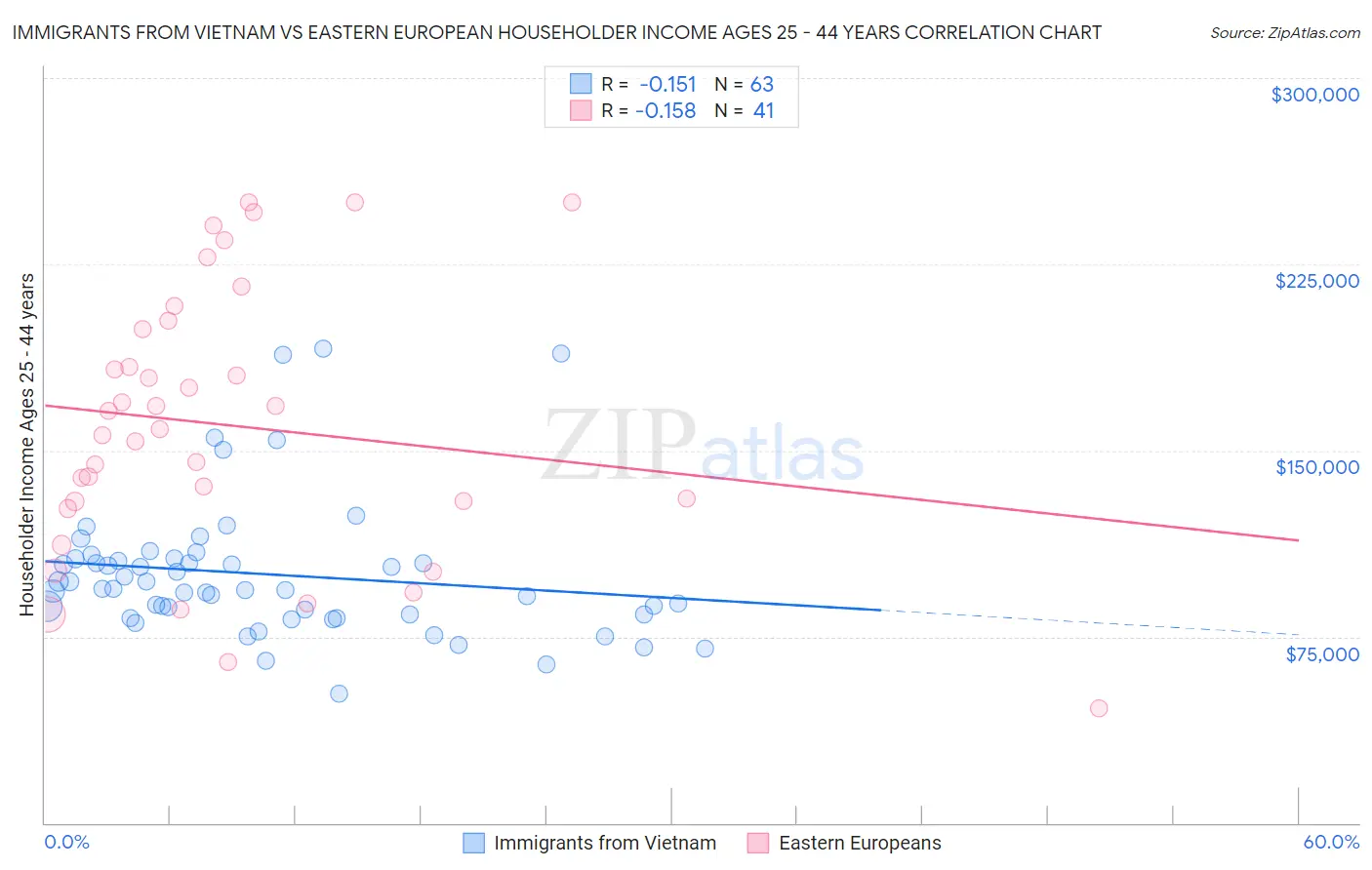 Immigrants from Vietnam vs Eastern European Householder Income Ages 25 - 44 years