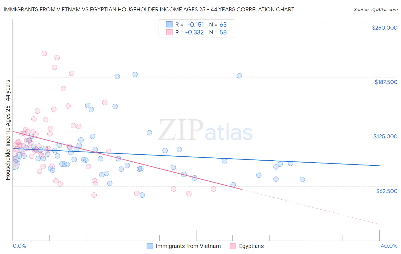 Immigrants from Vietnam vs Egyptian Householder Income Ages 25 - 44 years