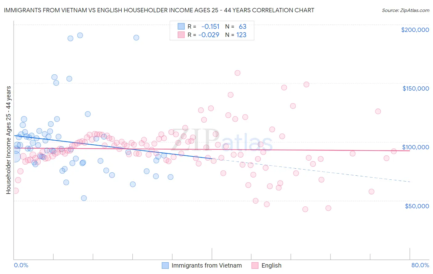 Immigrants from Vietnam vs English Householder Income Ages 25 - 44 years