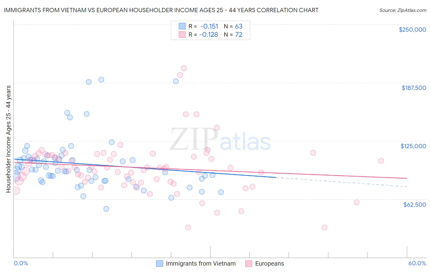 Immigrants from Vietnam vs European Householder Income Ages 25 - 44 years