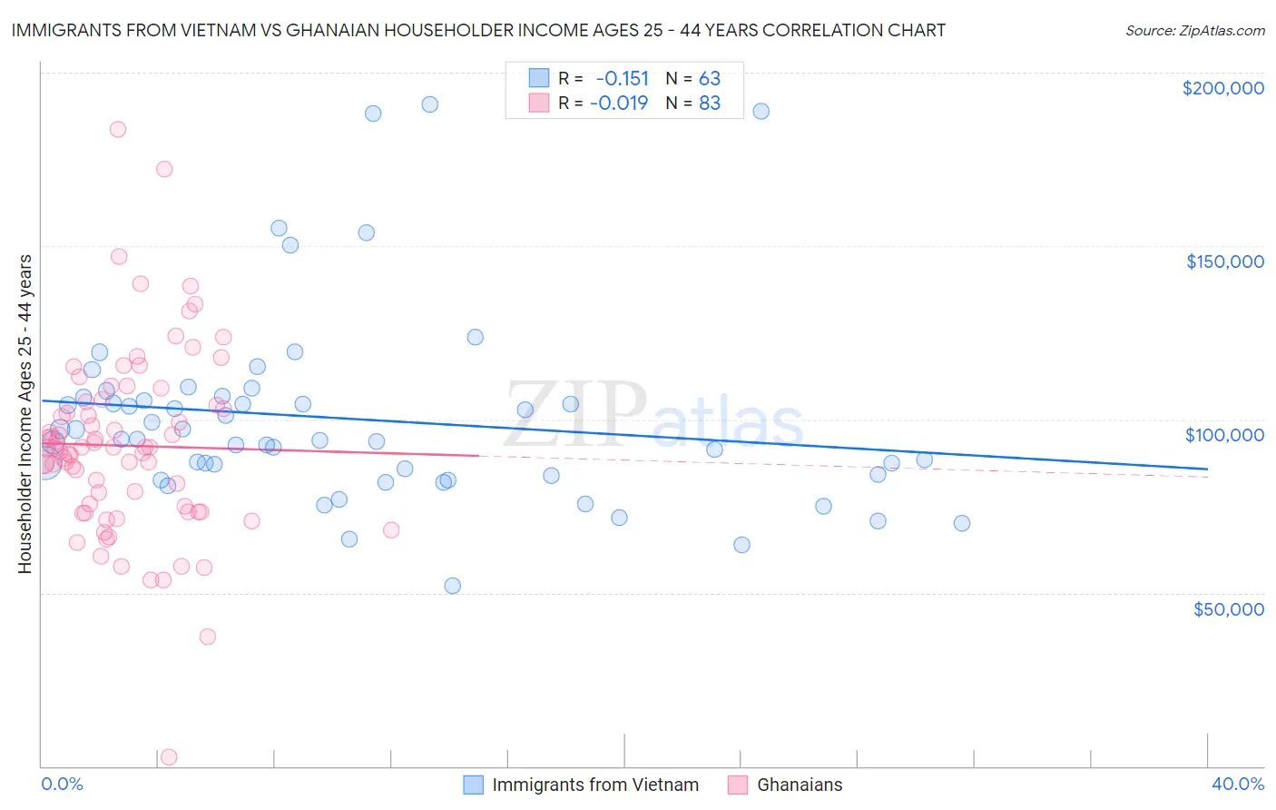 Immigrants from Vietnam vs Ghanaian Householder Income Ages 25 - 44 years