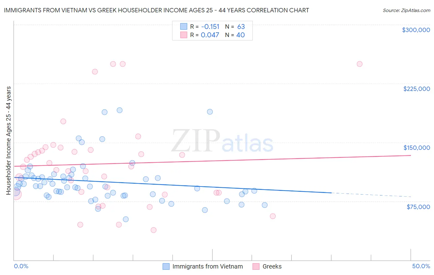 Immigrants from Vietnam vs Greek Householder Income Ages 25 - 44 years