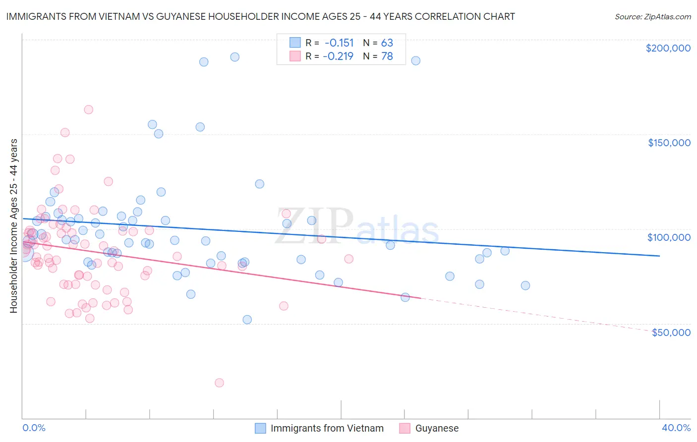 Immigrants from Vietnam vs Guyanese Householder Income Ages 25 - 44 years