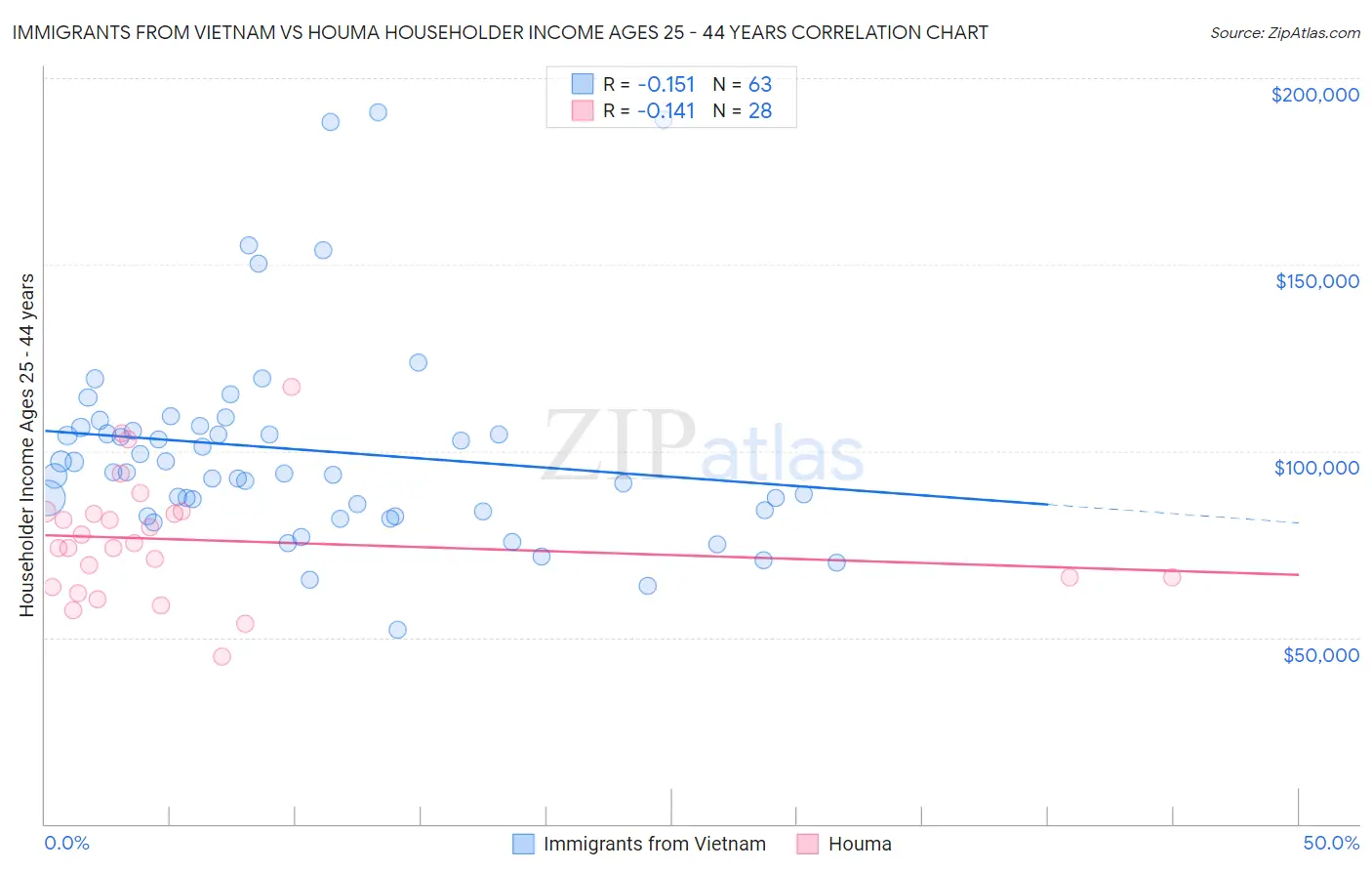 Immigrants from Vietnam vs Houma Householder Income Ages 25 - 44 years