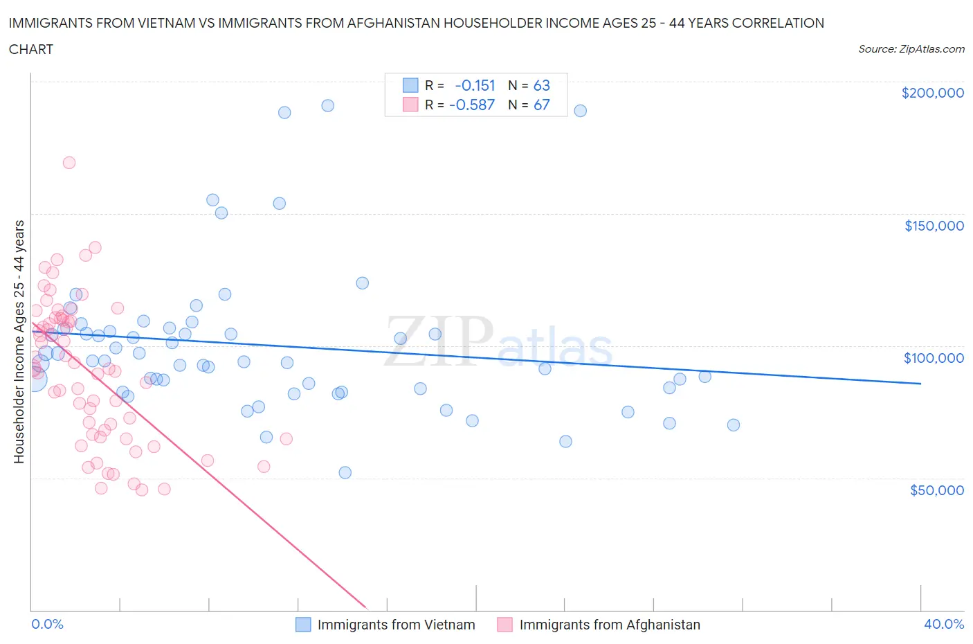 Immigrants from Vietnam vs Immigrants from Afghanistan Householder Income Ages 25 - 44 years