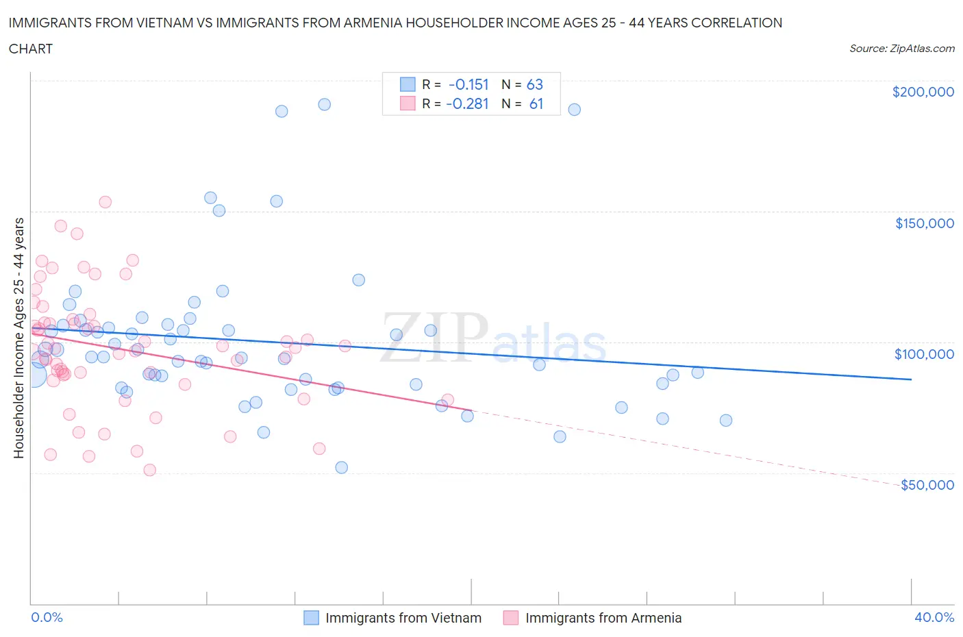 Immigrants from Vietnam vs Immigrants from Armenia Householder Income Ages 25 - 44 years