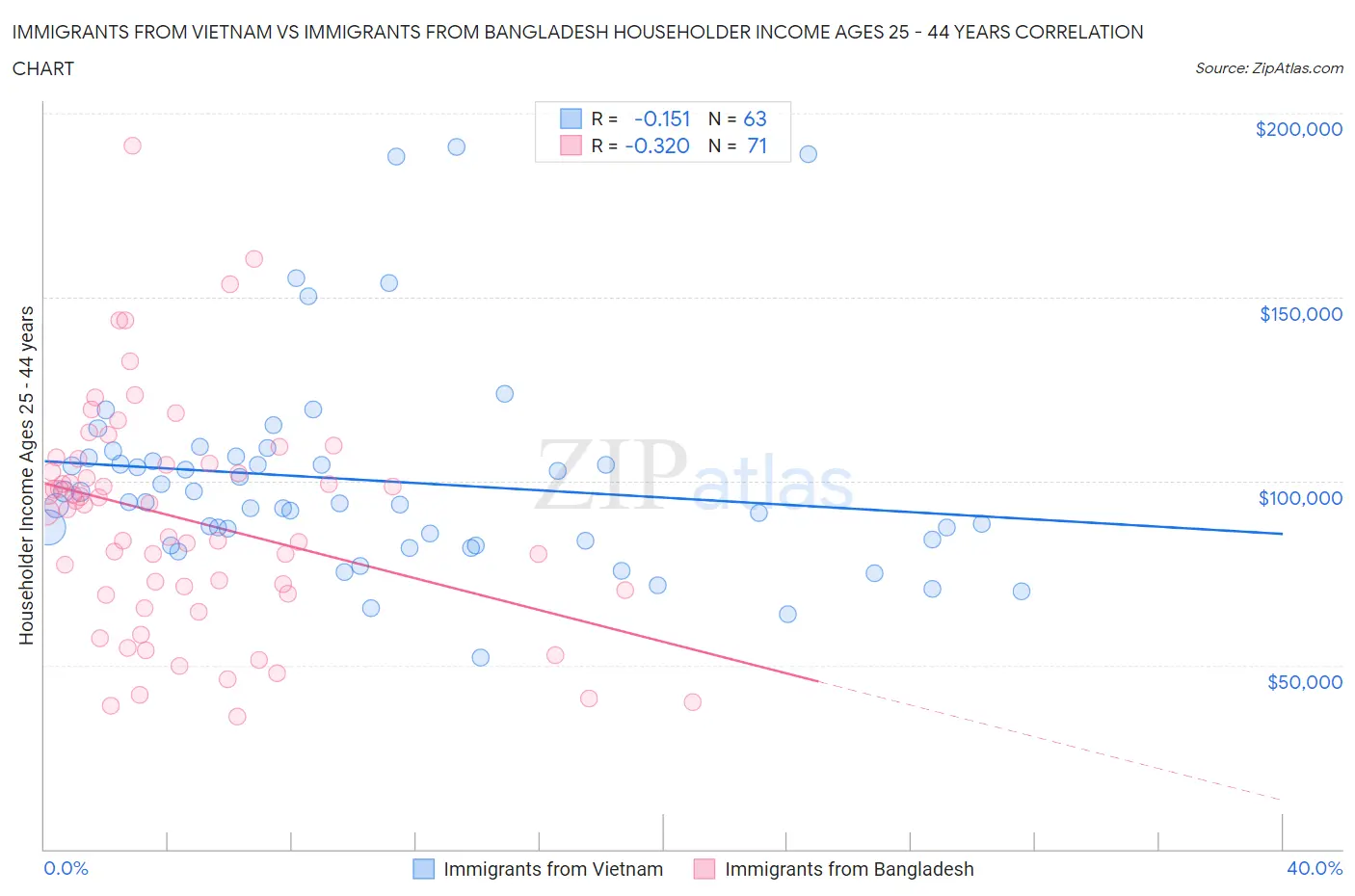 Immigrants from Vietnam vs Immigrants from Bangladesh Householder Income Ages 25 - 44 years