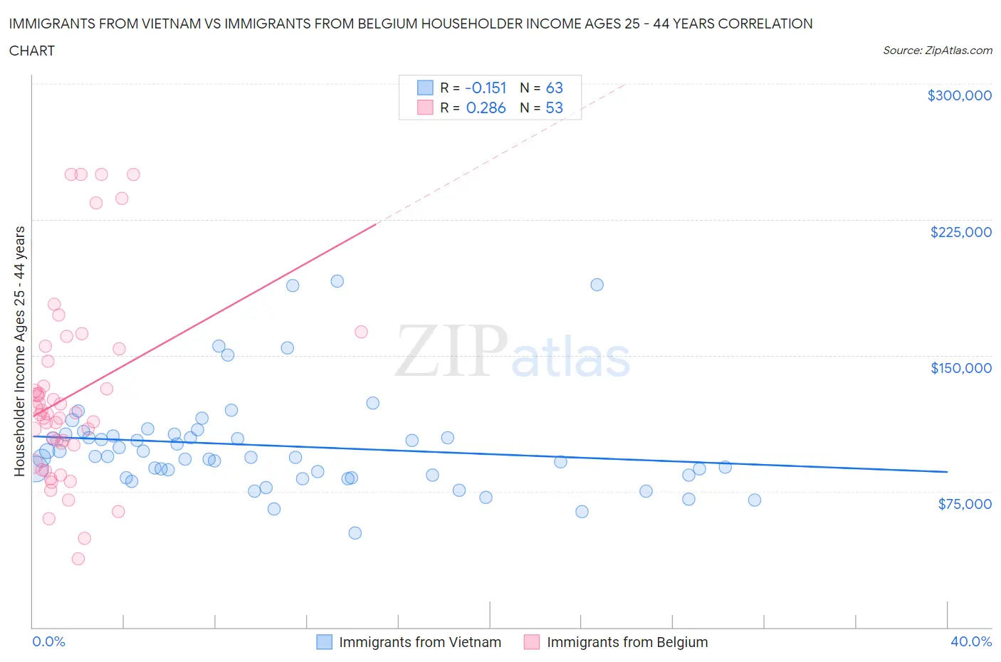 Immigrants from Vietnam vs Immigrants from Belgium Householder Income Ages 25 - 44 years