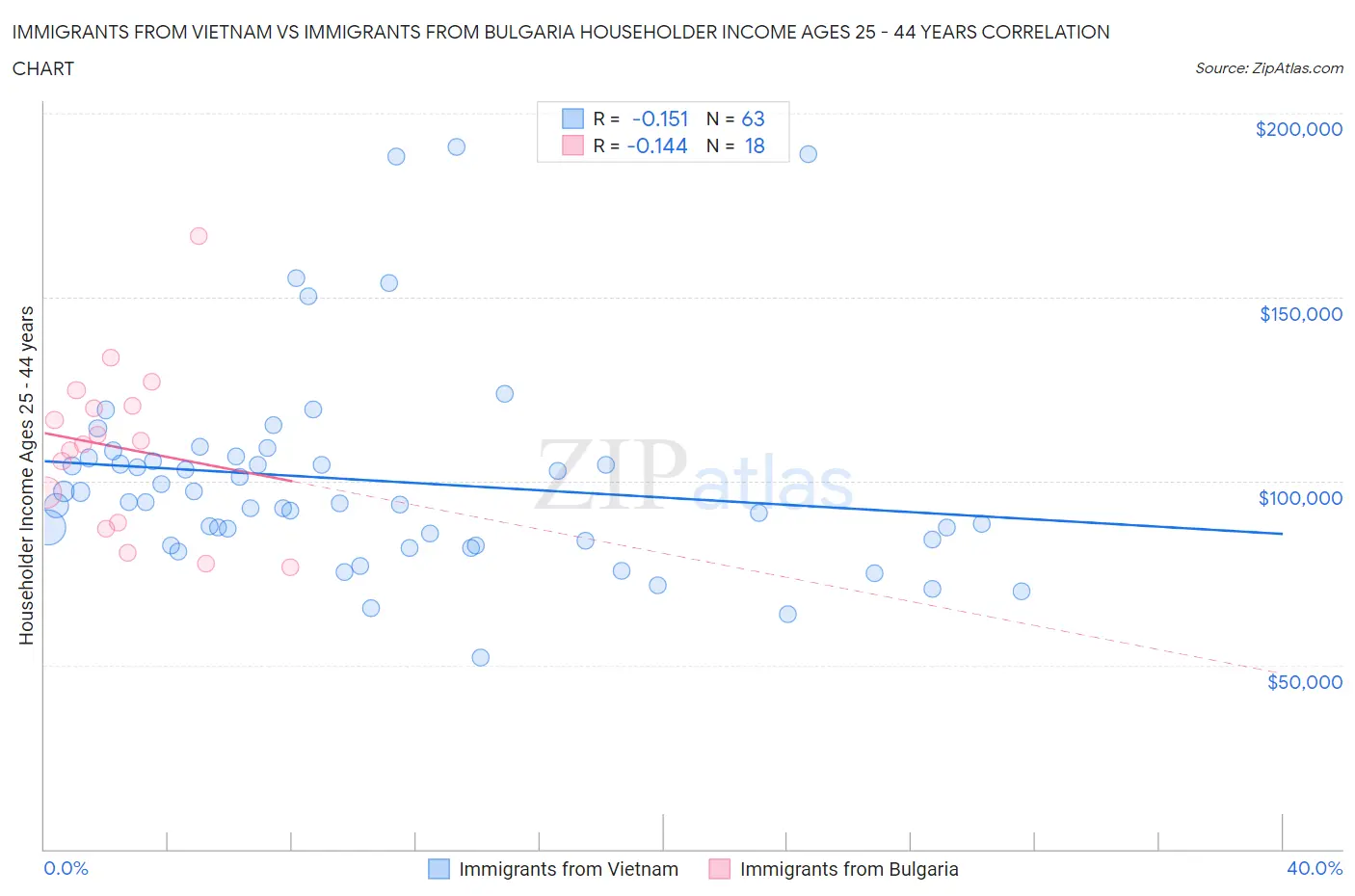 Immigrants from Vietnam vs Immigrants from Bulgaria Householder Income Ages 25 - 44 years