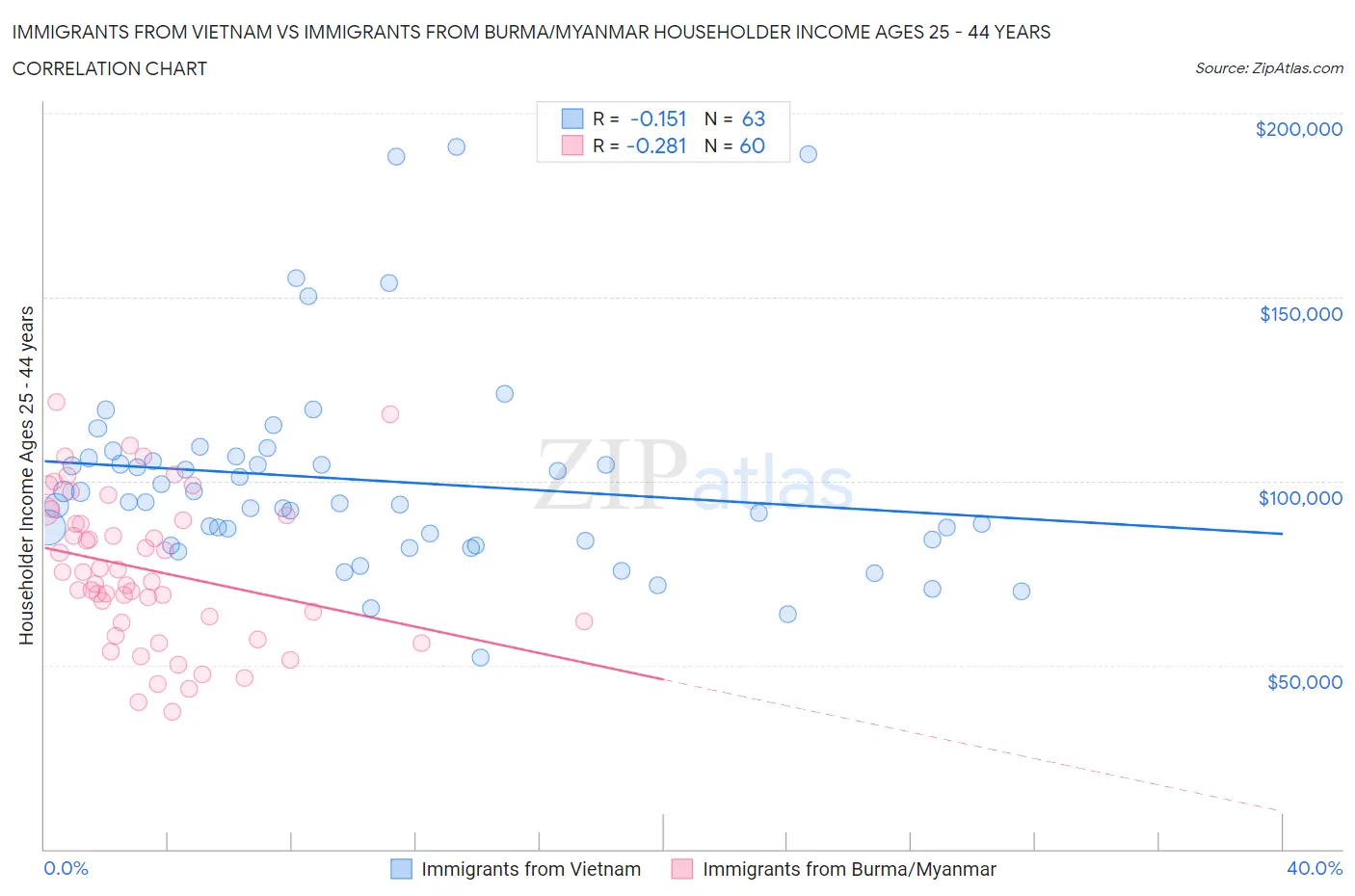 Immigrants from Vietnam vs Immigrants from Burma/Myanmar Householder Income Ages 25 - 44 years