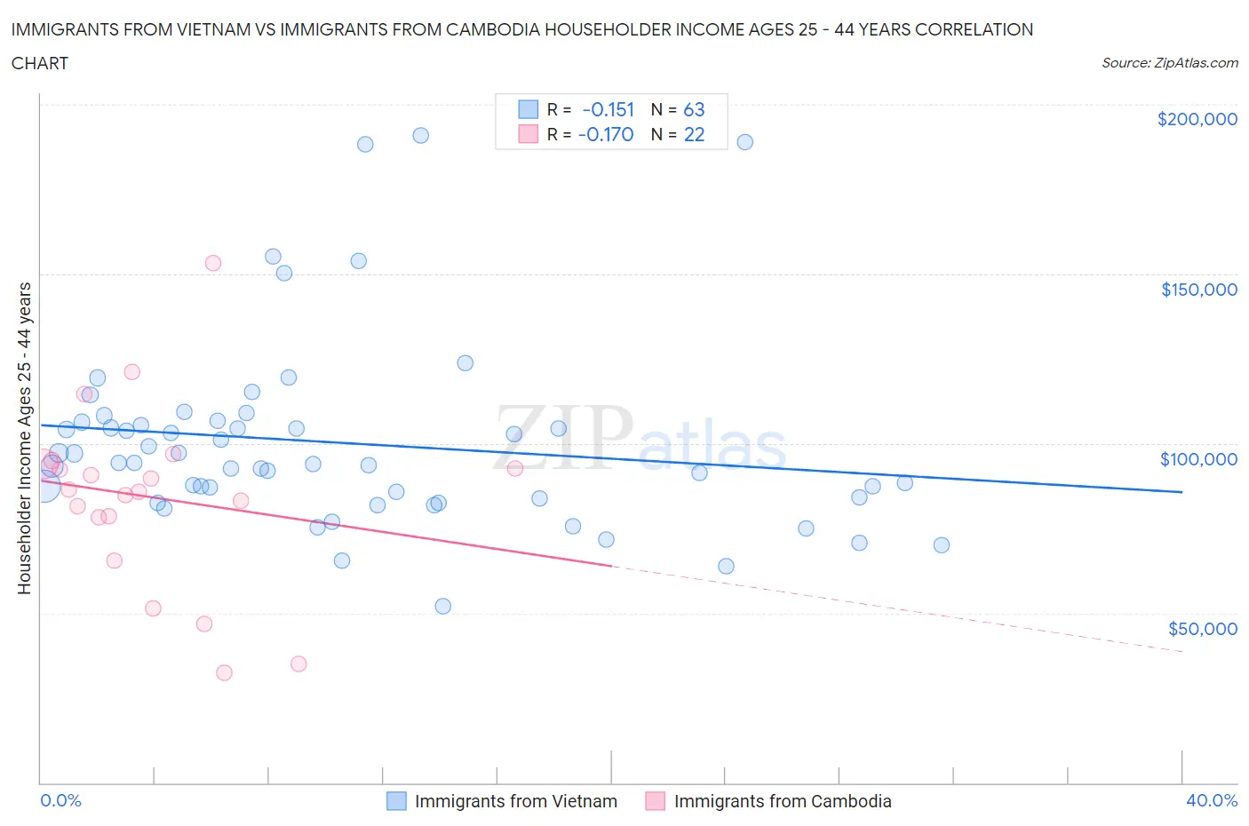 Immigrants from Vietnam vs Immigrants from Cambodia Householder Income Ages 25 - 44 years