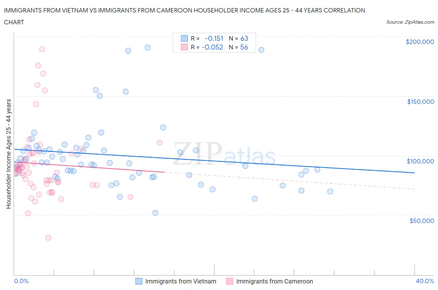 Immigrants from Vietnam vs Immigrants from Cameroon Householder Income Ages 25 - 44 years