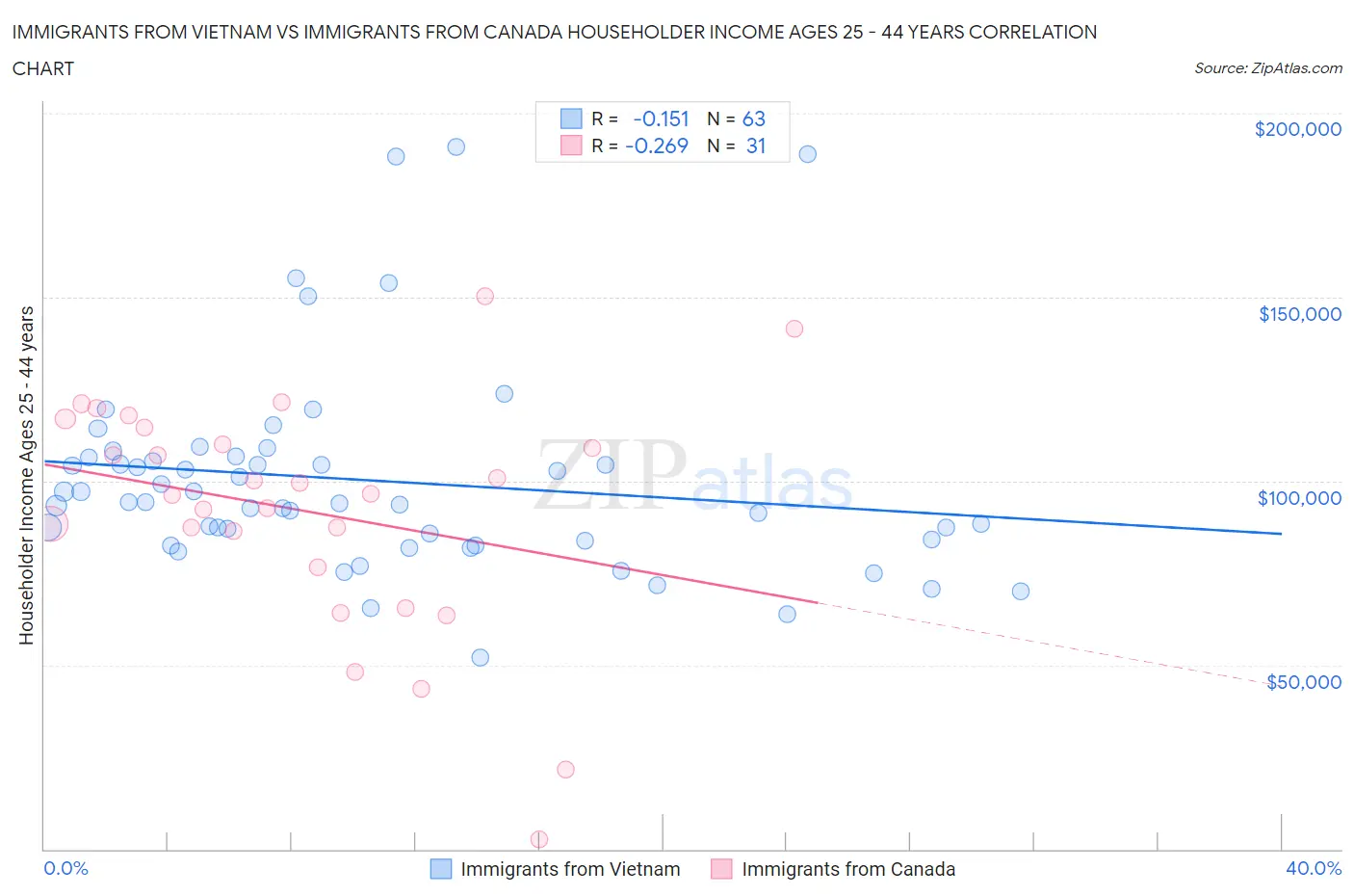 Immigrants from Vietnam vs Immigrants from Canada Householder Income Ages 25 - 44 years